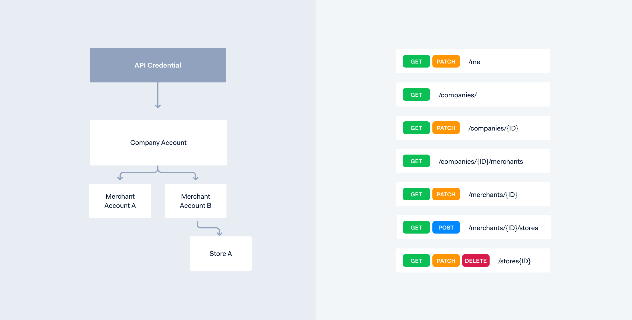 A diagram showing the structure of our accounts (company accounts, then merchants, then stores)