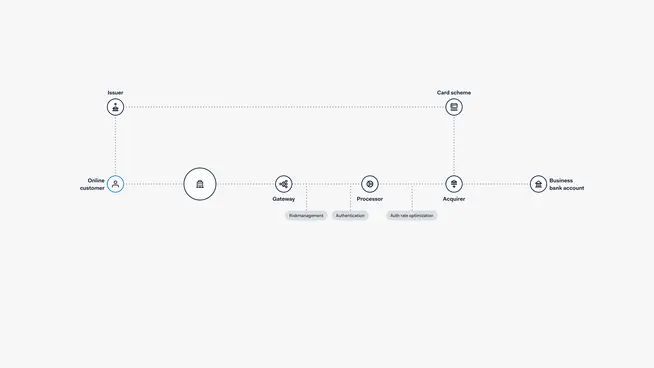 Flowchart explaining the payment process from online customer to business bank account including gateway and processor