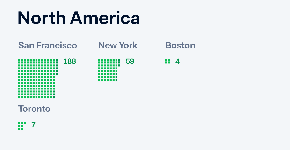 Bar chart showing FTE growth across cities in North America: San Francisco 188, New York 59, Boston 4, Toronto 7.