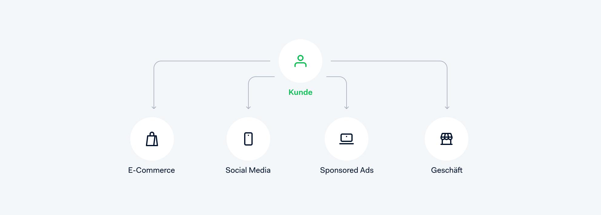 Illustration einer Multichannel Journey
