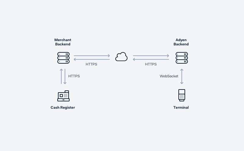 Point of sale via the cloud