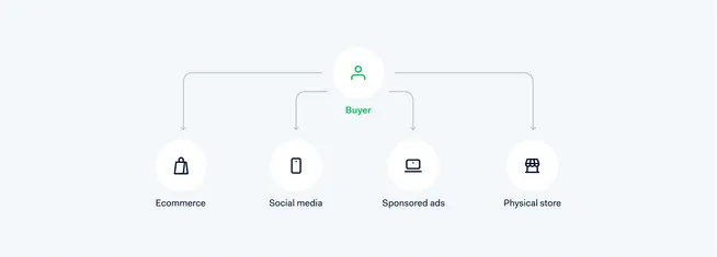 Diagram showing a buyer connected to different purchasing channels: Ecommerce, Social media, Sponsored ads, Physical store.