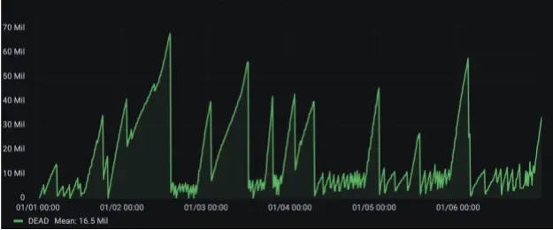 Line graph displaying transaction volume over time with peaks and troughs.