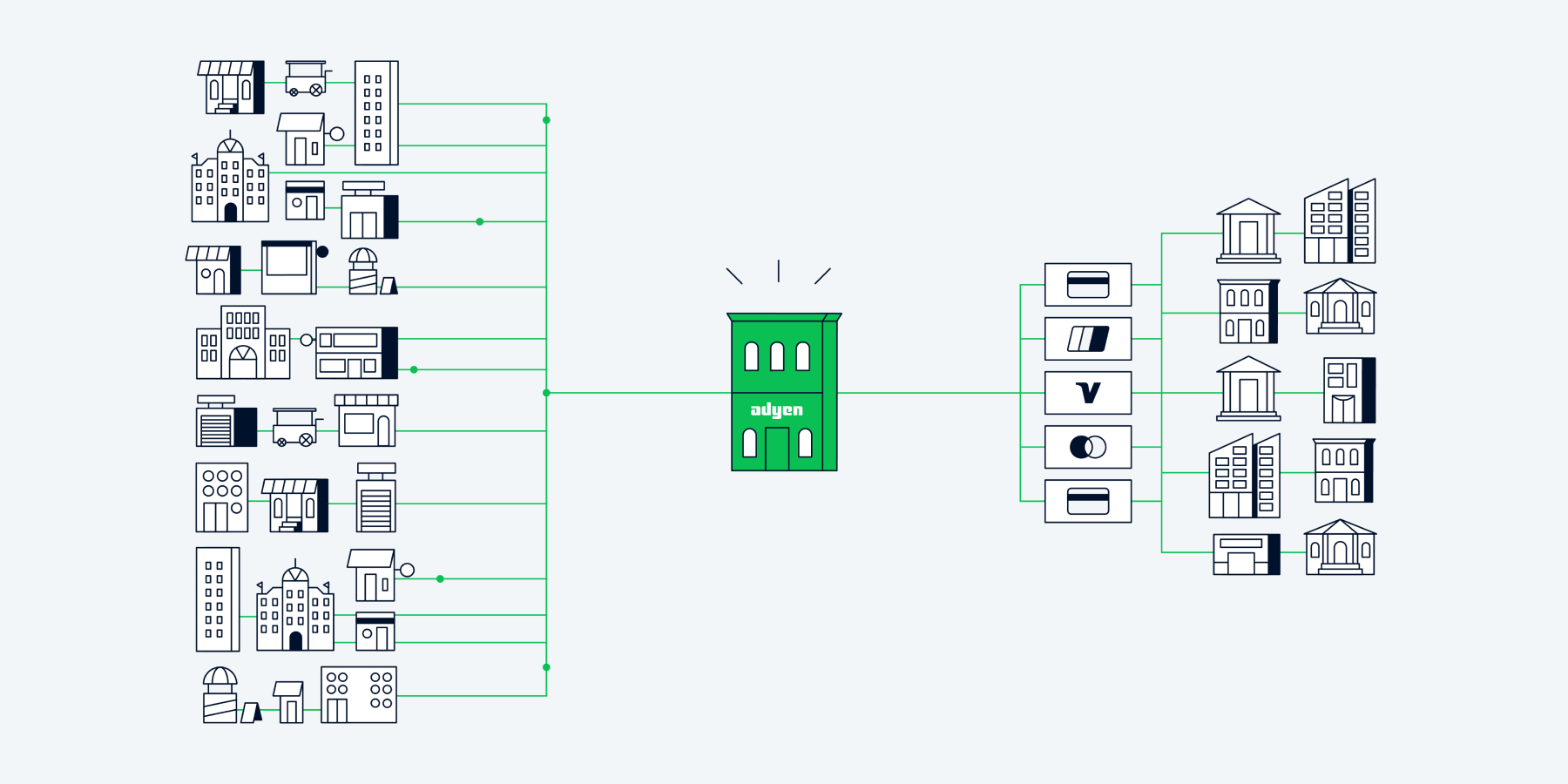 Ecosistema de comercio de Adyen que conecta varios tipos de empresas.