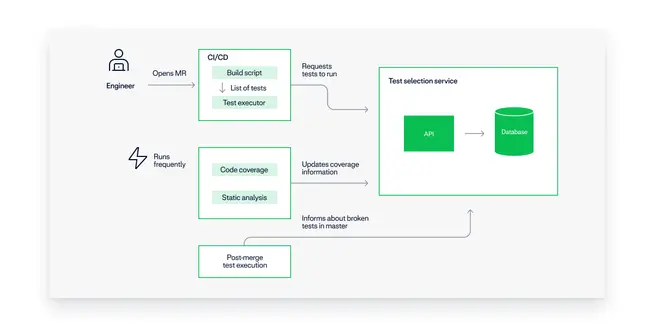 Test selection diagram