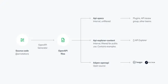 Workflow diagram showing the process from source code annotations to API Explorer using Adyen OpenAPI specifications.