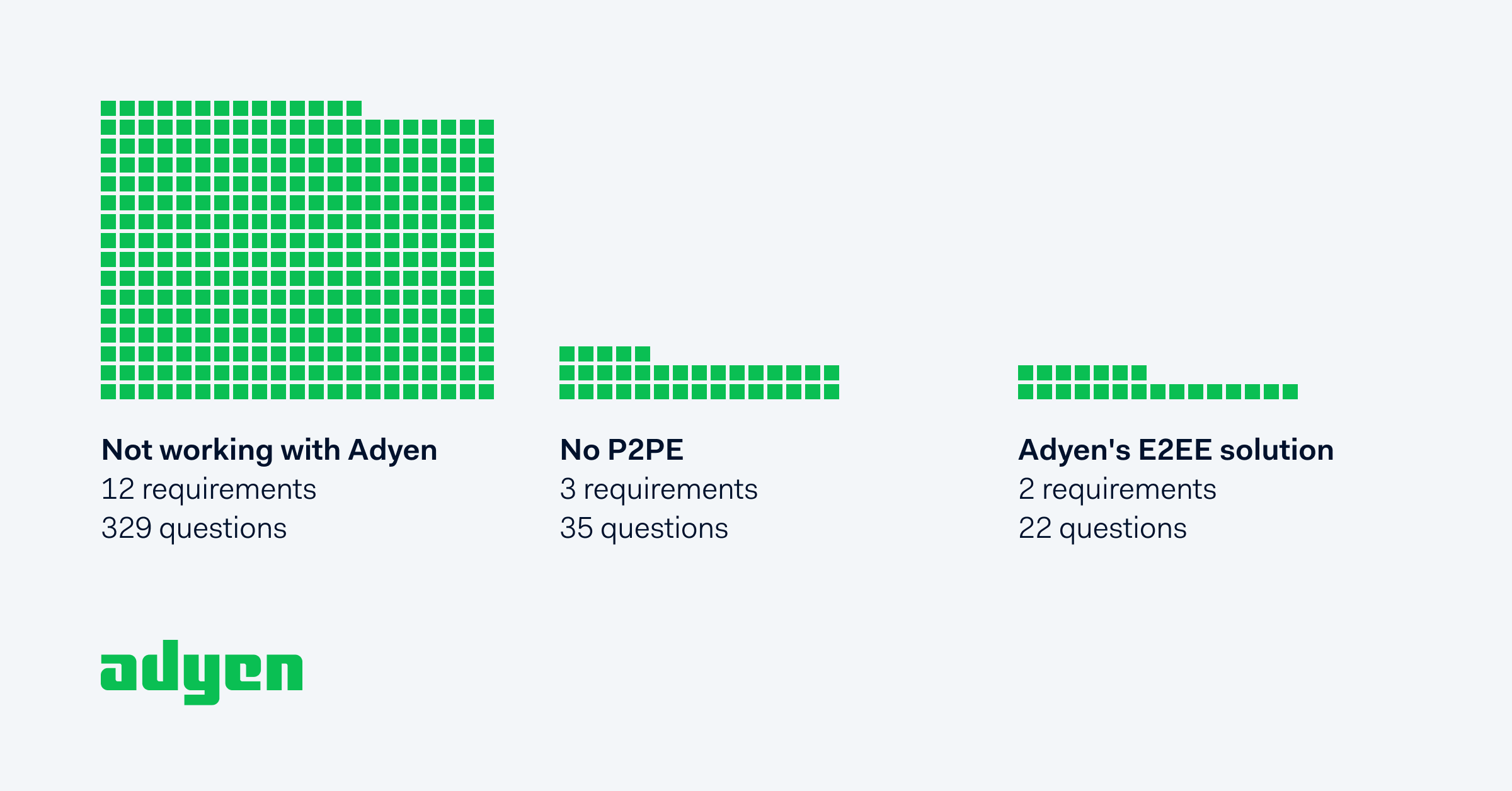 Chart illustrating the different SAQ requirements for each level of encryption