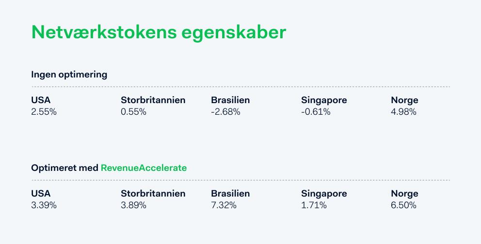 Resultater fra optimering af netværkstokenet med RevenueAccelerate