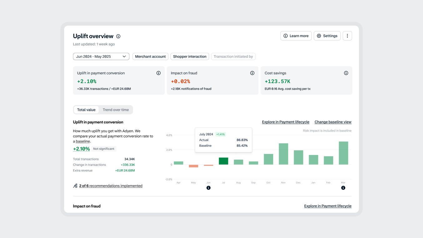 Dashboard displaying payment performance metrics and analytics powered by Adyen.