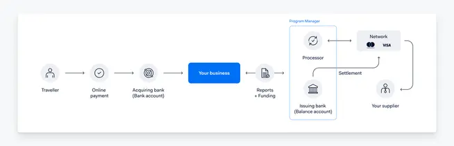 Flowchart showing the payment process from traveler to business with Adyen's acquiring bank and settlement services.
