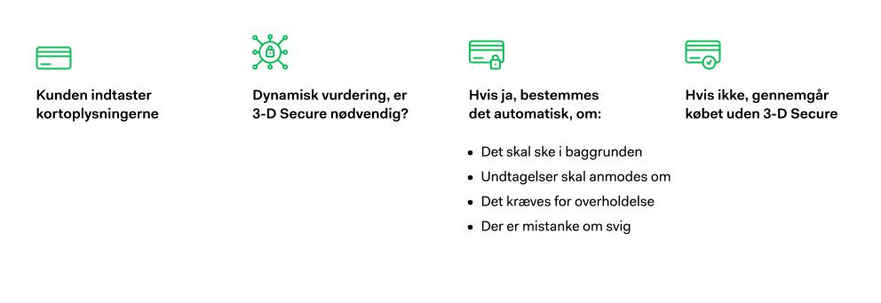 Eksempel på dynamisk 3D Secure