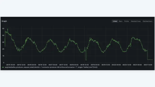 Line graph showing payment transaction volume over time on an Adyen data dashboard.