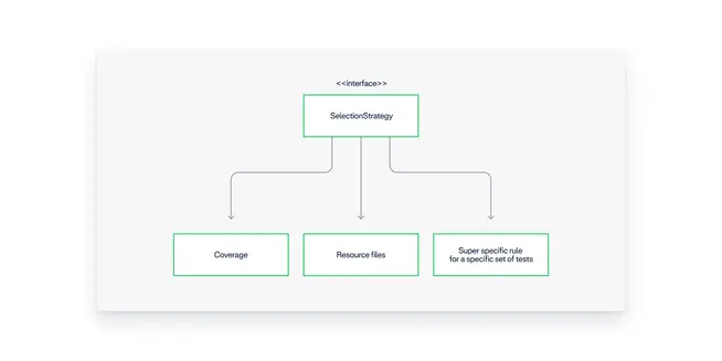 Test selection diagram