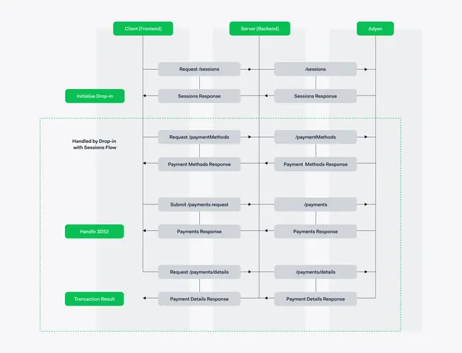 Flowchart showing Adyen payment integration process with requests and responses between client, server, and Adyen.
