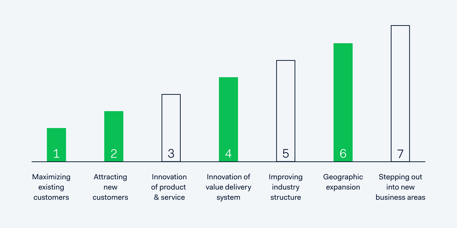 Graph displaying McKinsey’s Seven Degrees of Freedom for Growth