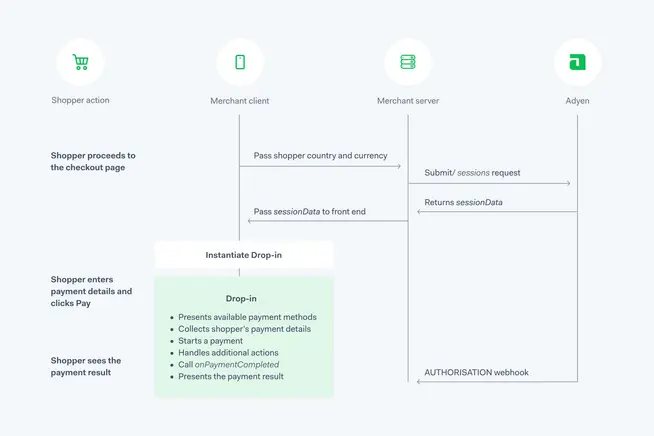 Flowchart showing the Adyen payment process from shopper action to payment result.