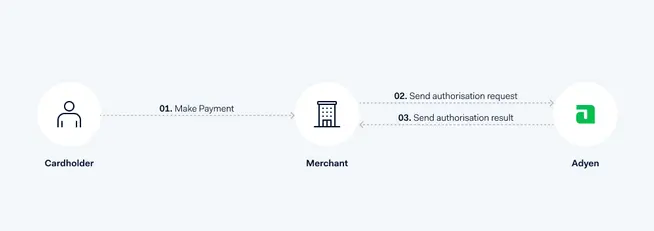 Betalingsproces flowchart fra kortinhaber til købmand, derefter afsendelse af autorisationsanmodning til Adyen.