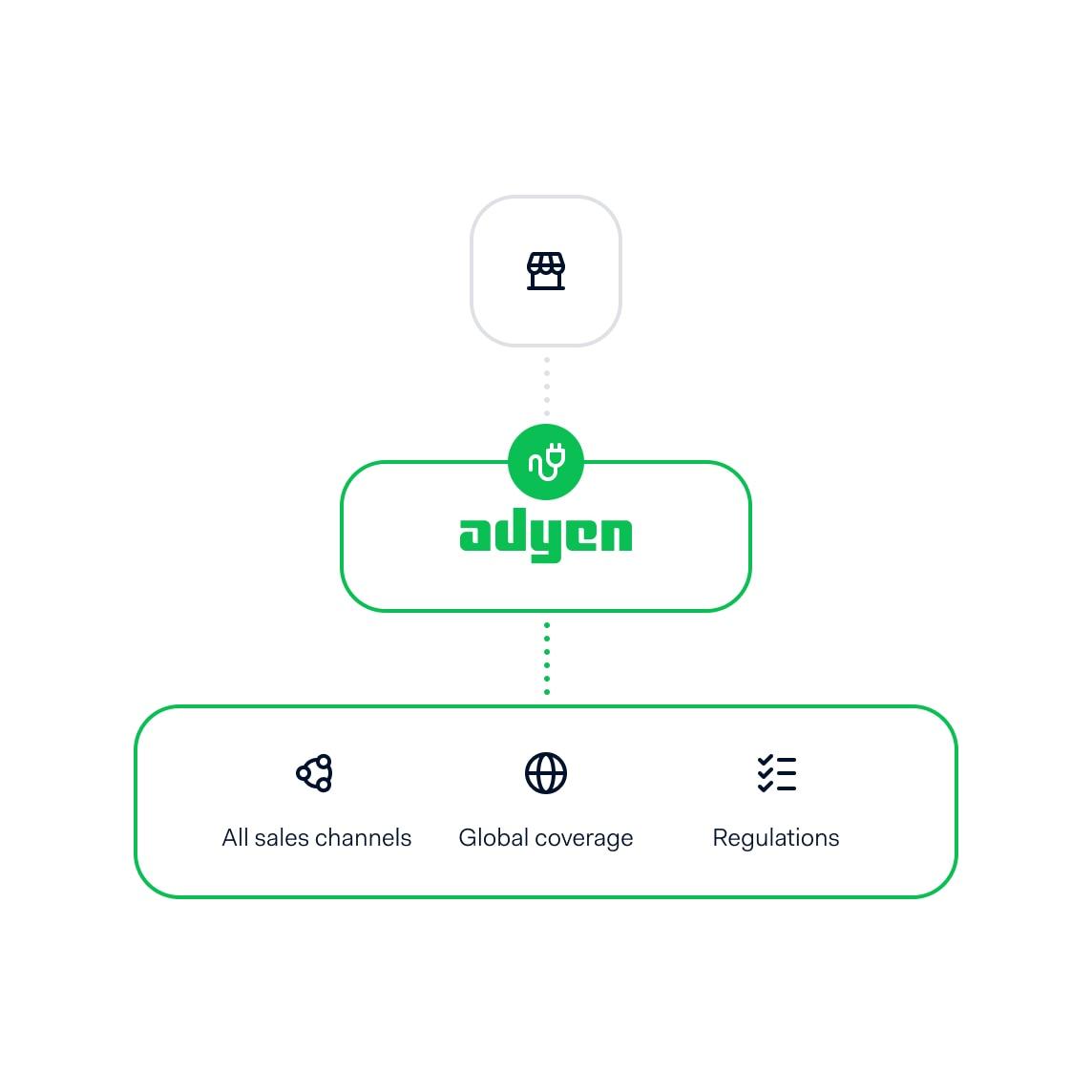 Adyen logo with icons representing sales channels, global coverage, and regulations