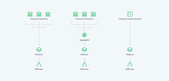 Diagramma a tre parti che mostra diverse strutture di servizio con istituti finanziari, aggregatore e fornitore di soluzione full stack