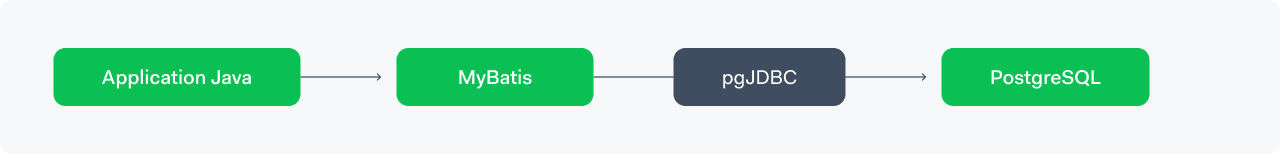 chart ilustruation of pgJDBC interfacing the communication between MyBatis and PostgreSQL