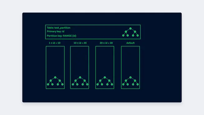 Diagram showing a partitioned database structure with ranges for partition keys.