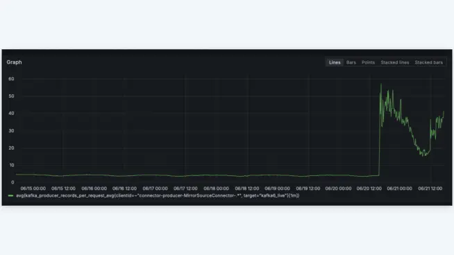 Line chart showing payment transaction volume over time on an Adyen platform.