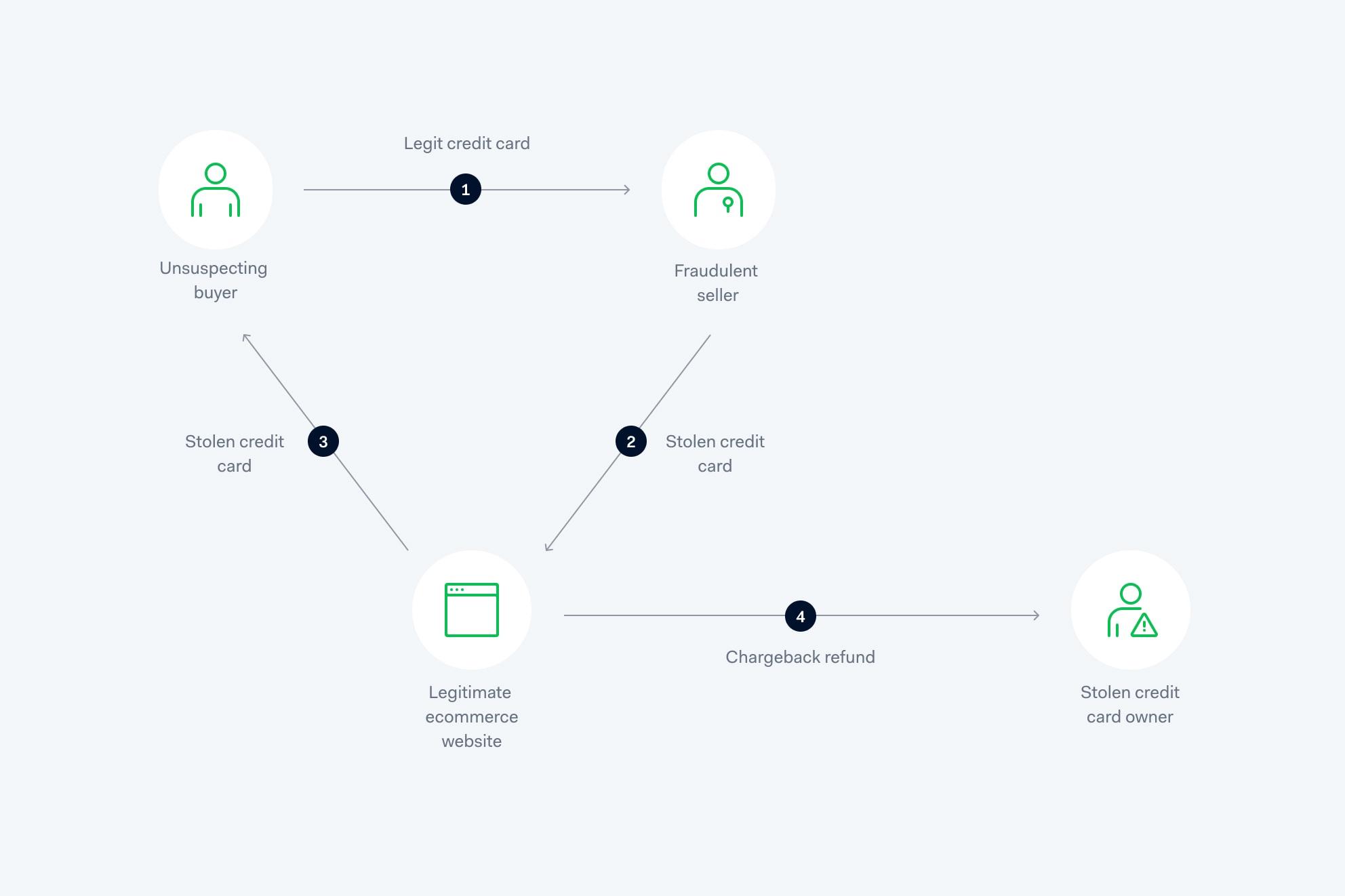Visual showing how triangulation fraud works and its components