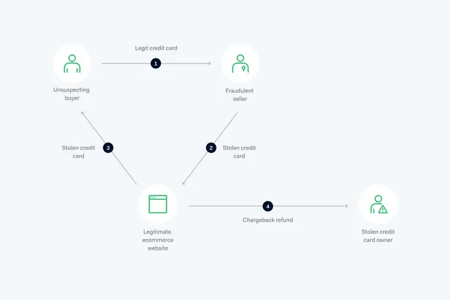 Diagram showing the process of credit card fraud involving unsuspecting buyers, fraudulent sellers, and chargeback refunds.
