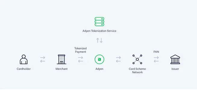 Adyen Tokenization workflow showing cardholder, merchant, Adyen, card scheme network, and issuer.
