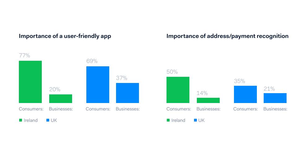graph illustrating difference between consumer expectations and brand readiness