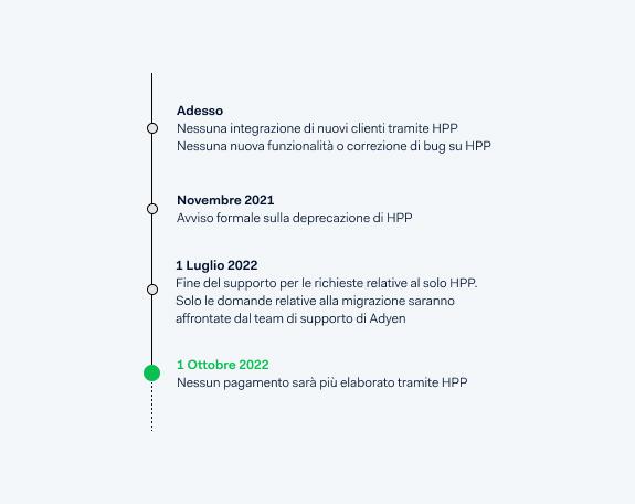 Tempistica di quando Adyen deprecherà HPP