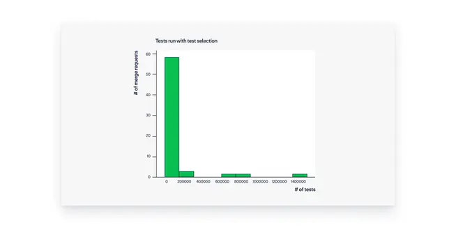 Test selection diagram