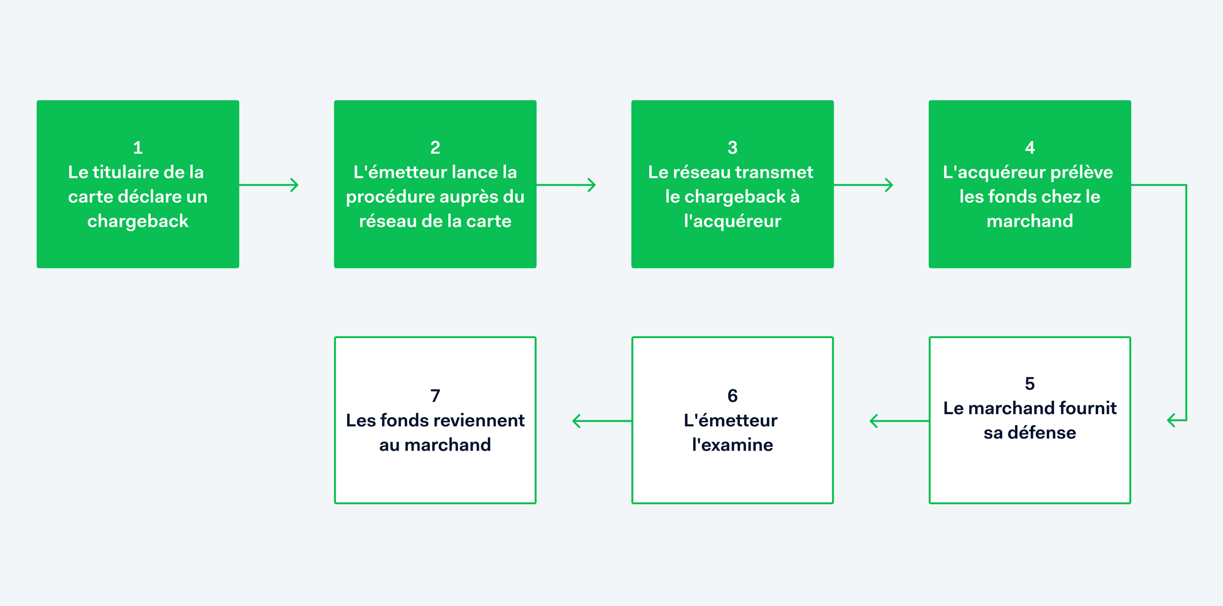 Comment fonctionne le processus de chargeback