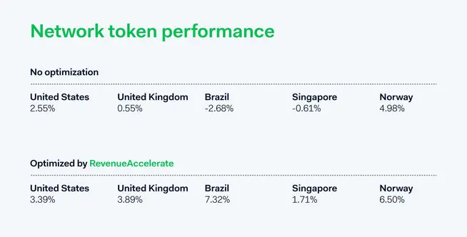 Comparison of network token performance, optimized vs unoptimized, across five countries.