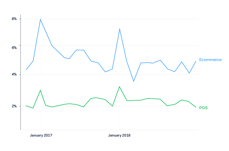 Anzahl Retouren in Europa