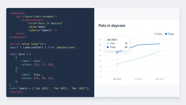 Line chart displaying the number of cats and dogs in daycare from January to March 2023.