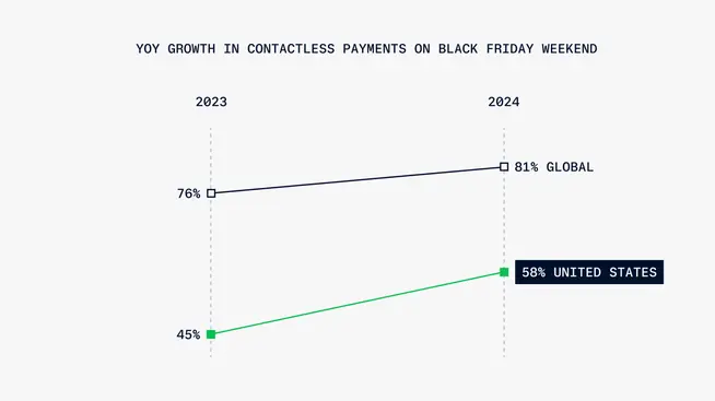 Graph showing Growth in Contactless payments on Black friday. Globally contactless payments grew from 76% in 2024 to 81% in 2024. In the US contactless payments grew from 45% in 2023 to 58% in 2024. 