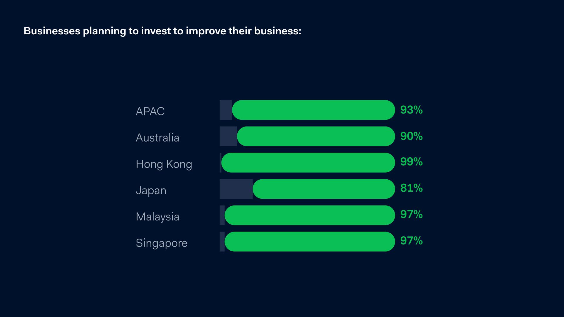 Businesses planning to invest to improve their business