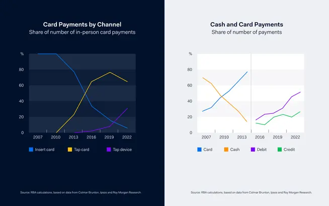 Two graphs comparing the share of in-person card payments by channel and the share of cash and card payments from 2007 to 2022.