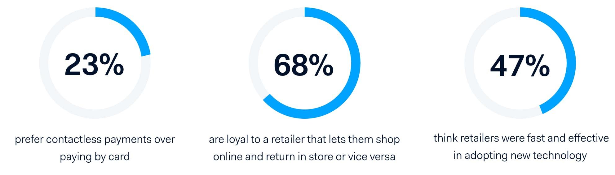 3 stats about new contactless methods