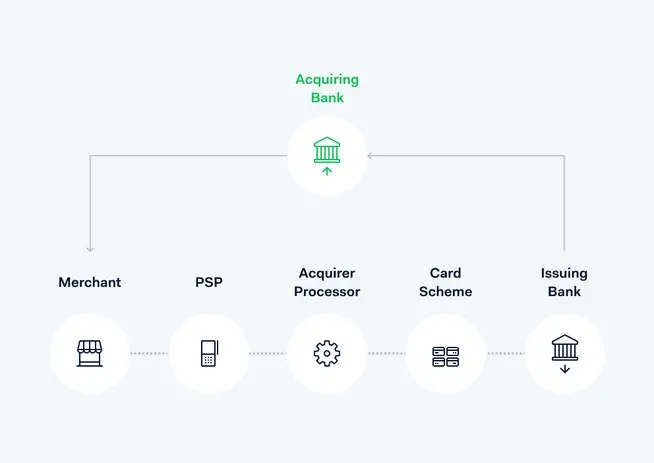 Diagram viser flowet mellem købmand, betalingstjenesteudbyder, akquireringsprocessor, kortskema, akquirerende bank og udstederbank.