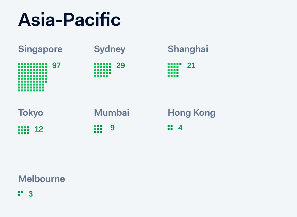 Chart showing FTE growth for Asia-Pacific locations: Singapore 97, Sydney 29, Shanghai 21, Tokyo 12, Mumbai 9, Hong Kong 4, Melbourne 3.