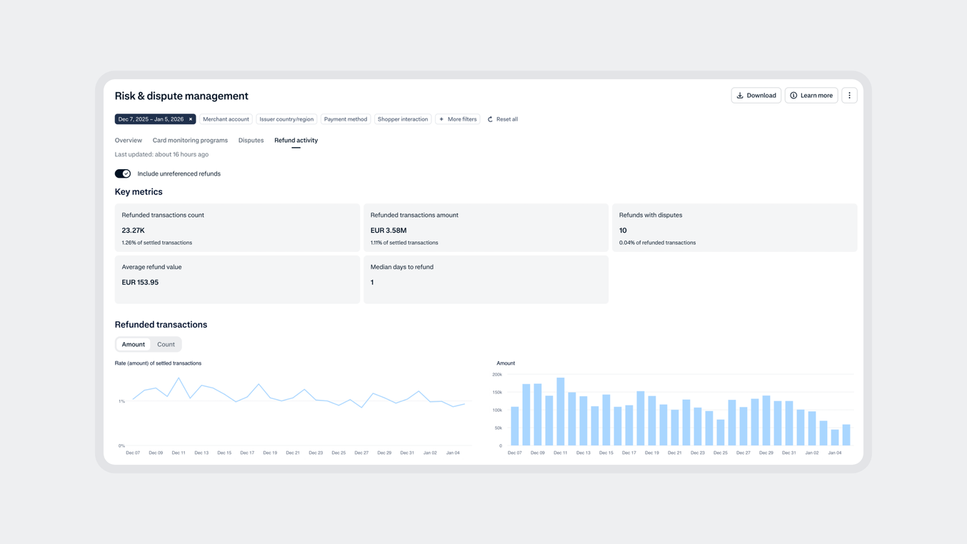 Dashboard display of risk and dispute management metrics and transaction analytics.