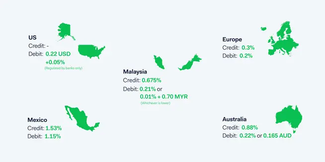 Green silhouettes of world regions with associated Adyen interchange fee rates.