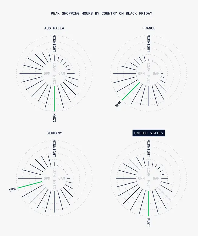 Graph of Peak shopping hours around the world. The graph is showing that Australia had its peak at 12AM, France at 3PM, Germany at 5PM and the US had its peak hour at 12AM. 