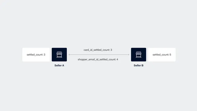 Diagram showing settled transaction counts between Seller A and Seller B with connecting data points.