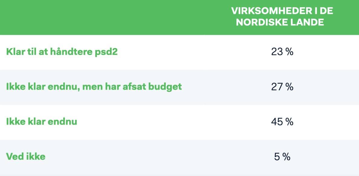 Nordiske virksomheder oplyste, at de ikke var klar til PSD2