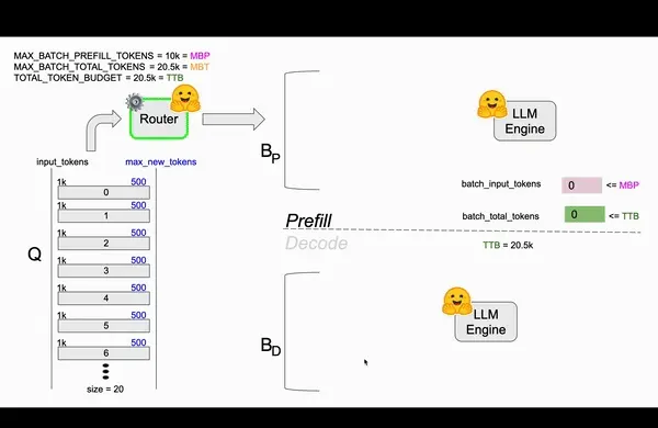 TGI Continuous Batching animation based on TGI router code.