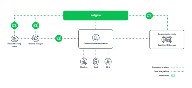 Adyen system integration diagram showing connections between booking engine, channel manager, property management system, and terminals.