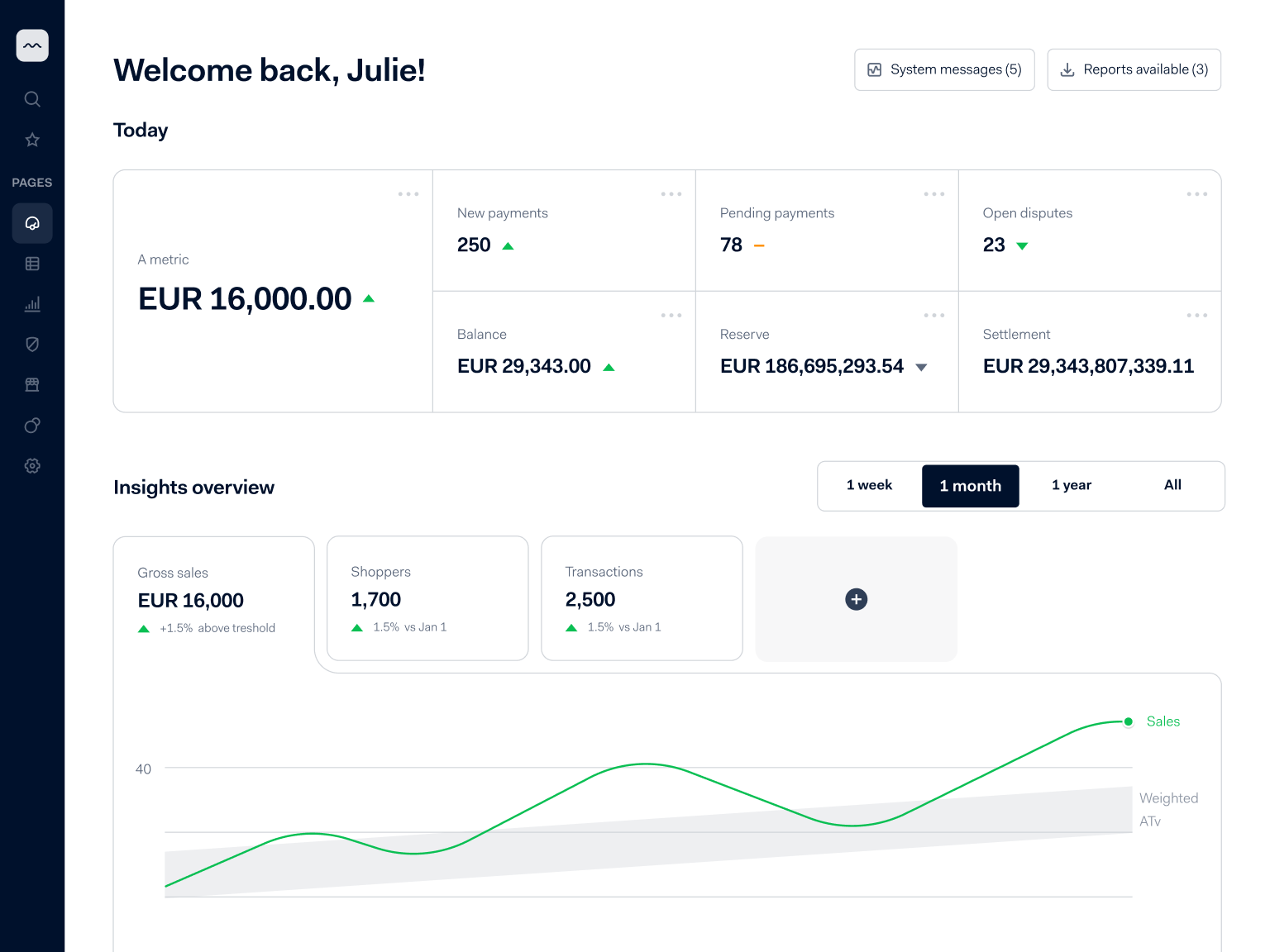 Dashboard showing Adyen payment insights with balances, transactions, and sales growth over time.